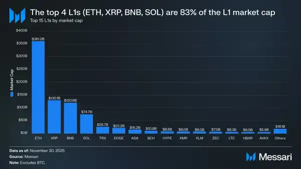 比特币共识壁垒:ETH、SOL等主流公链为何始终难以超越?