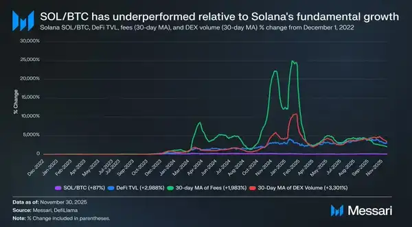 比特币共识壁垒:ETH、SOL等主流公链为何始终难以超越?