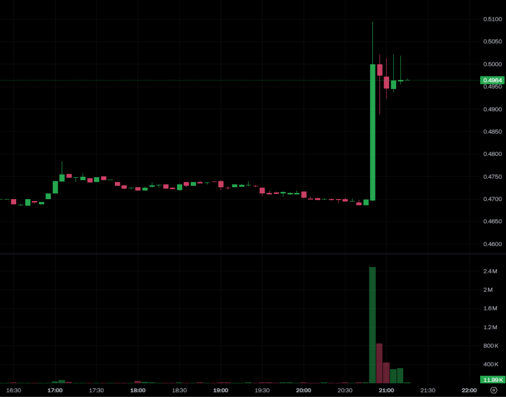 重磅!SEC两年调查落幕:Ondo Finance洗清嫌疑,ONDO代币暴涨突破0.5美元大关