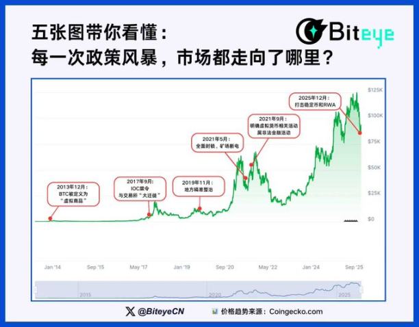 加密市场12年政策风暴全复盘:五张图揭秘监管重拳下的牛市生死线