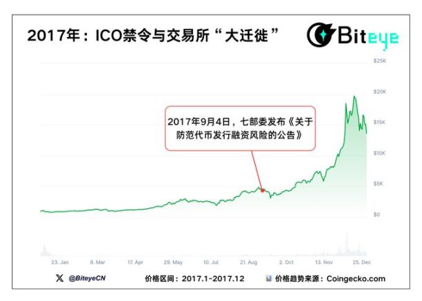 加密市场12年政策风暴全复盘:五张图揭秘监管重拳下的牛市生死线