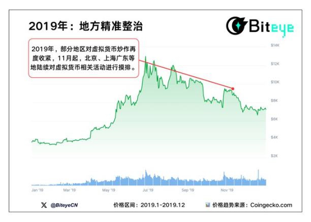 加密市场12年政策风暴全复盘:五张图揭秘监管重拳下的牛市生死线