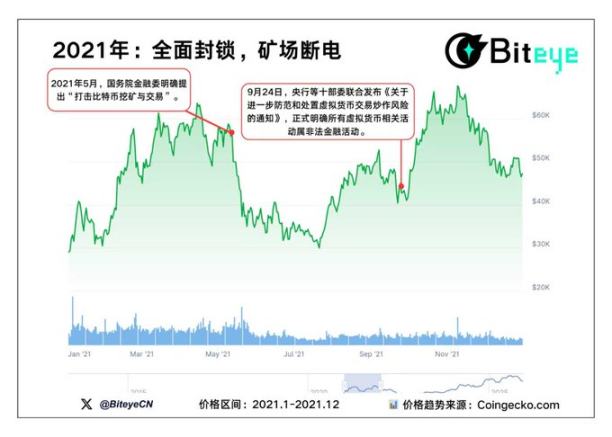 加密市场12年政策风暴全复盘:五张图揭秘监管重拳下的牛市生死线