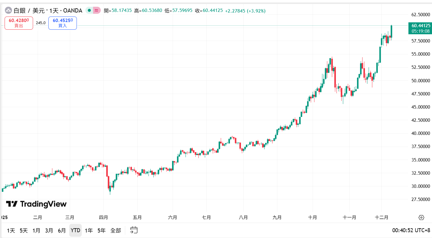 白银暴涨破60美元创纪录!年内翻倍碾压黄金 跻身全球资产六强