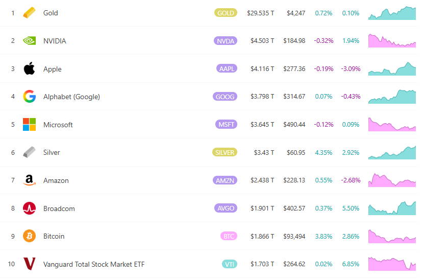 白银暴涨破60美元创纪录!年内翻倍碾压黄金 跻身全球资产六强