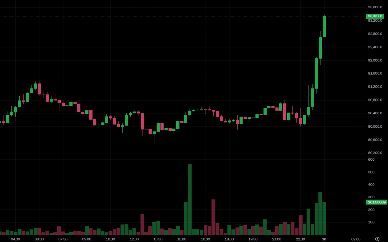 重磅!美国银行获准撮合加密交易 比特币飙破9.4万 以太坊暴涨7%站上3200美元