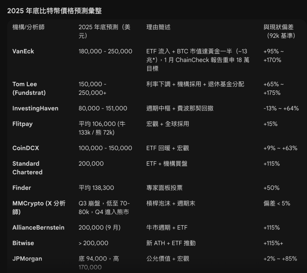 2025年比特币预测全军覆没:170家机构集体误判的三大致命盲点