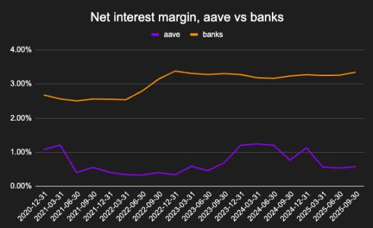 揭秘银行暴利真相：DeFi借贷协议收益率为何仅为传统金融1/10？2025最新数据对比震撼曝光
