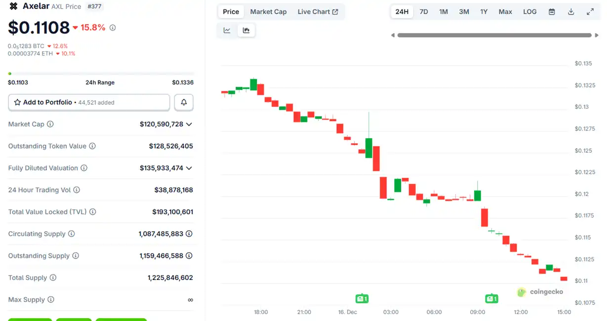 Circle收购Axelar不碰代币：要人要技术却导致$AXL崩盘，散户又被割？