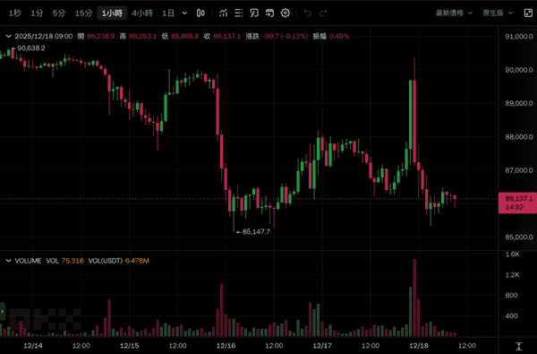 日本央行或升息至30年最高:比特币骤跌回8.6万美元