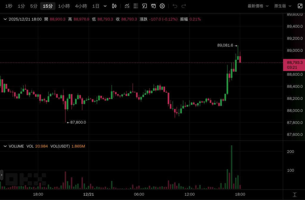 比特币再冲9万大关,以太坊突破3000美元,麻吉大哥平仓BTC与HYPE多单!