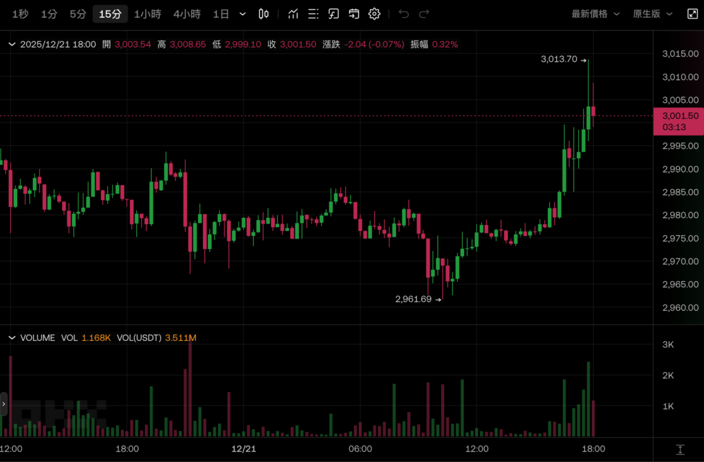 比特币再冲9万大关，以太坊突破3000美元，麻吉大哥平仓BTC与HYPE多单！
