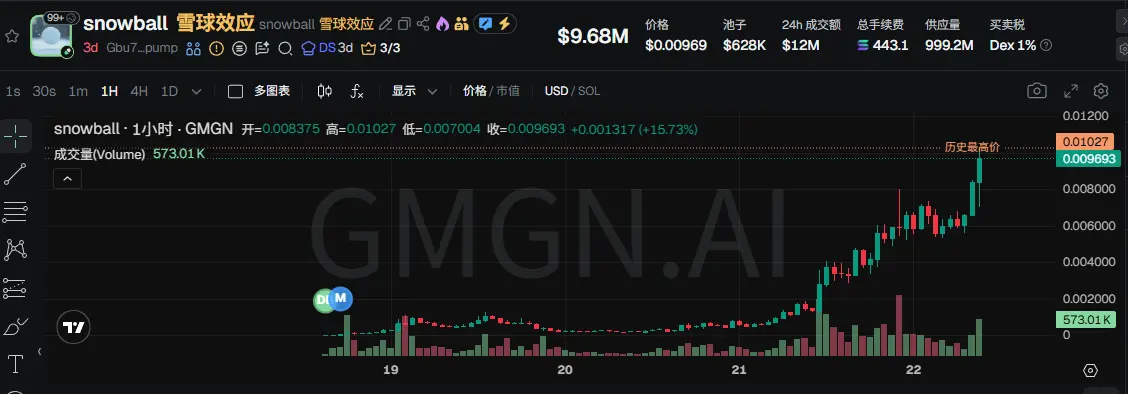 Pump.fun惊现20倍妖币Snowball:自动做市雪球效应引爆加密市场狂潮