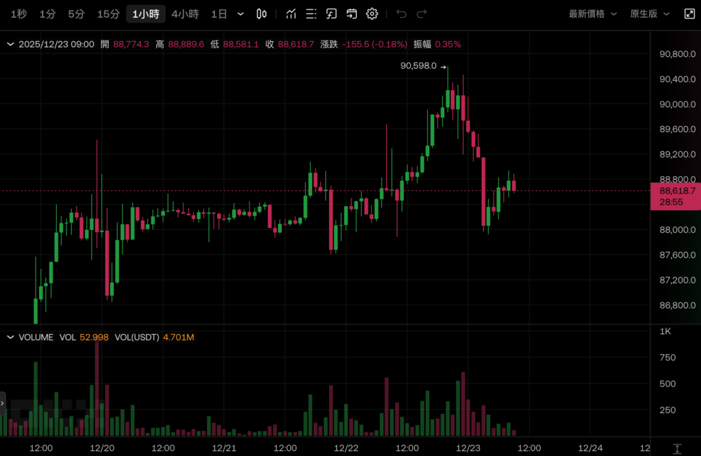 圣诞魔咒再现：比特币9万关口折戟 以太坊死守3000 美股狂欢独缺席币圈