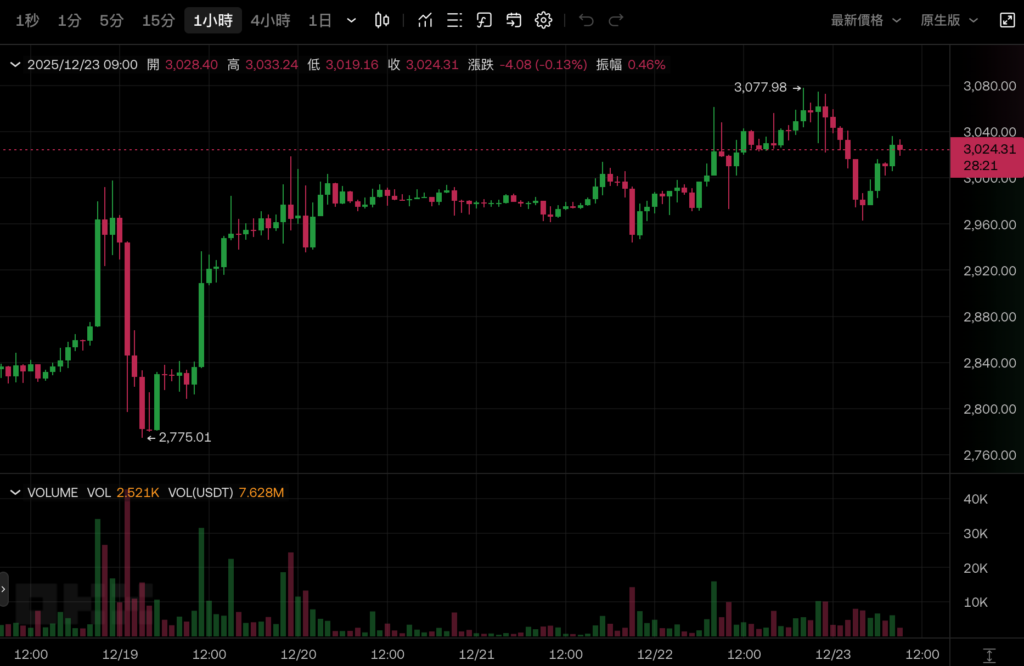 圣诞魔咒再现：比特币9万关口折戟 以太坊死守3000 美股狂欢独缺席币圈