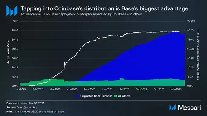 2025年Base链狂飙：30倍收入暴增碾压所有L2，Coinbase生态如何改写行业格局？