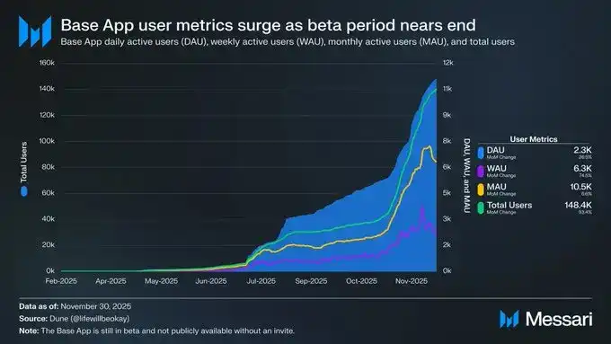 2025年Base链狂飙：30倍收入暴增碾压所有L2，Coinbase生态如何改写行业格局？