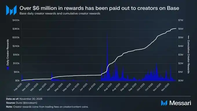 2025年Base链狂飙：30倍收入暴增碾压所有L2，Coinbase生态如何改写行业格局？
