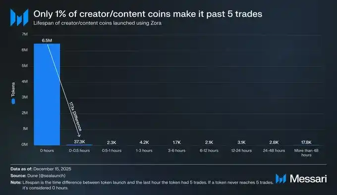 2025年Base链狂飙：30倍收入暴增碾压所有L2，Coinbase生态如何改写行业格局？