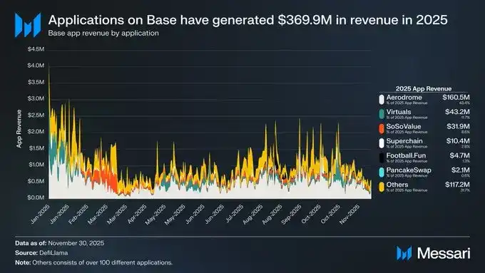 2025年Base链狂飙：30倍收入暴增碾压所有L2，Coinbase生态如何改写行业格局？