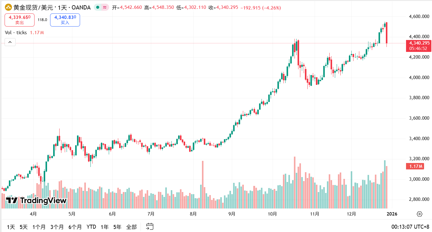 史诗级暴跌！黄金闪崩200美元白银狂泻11%，年末资金大逃亡背后暗藏抄底良机