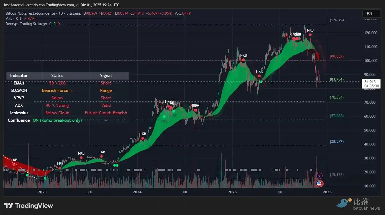 2025年比特币暴跌预警：熊市底部在哪？机构紧急调仓策略曝光