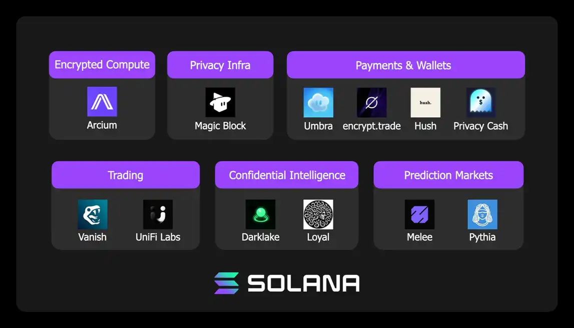 Solana官方力荐:12个最具潜力的隐私赛道黑马项目全揭秘