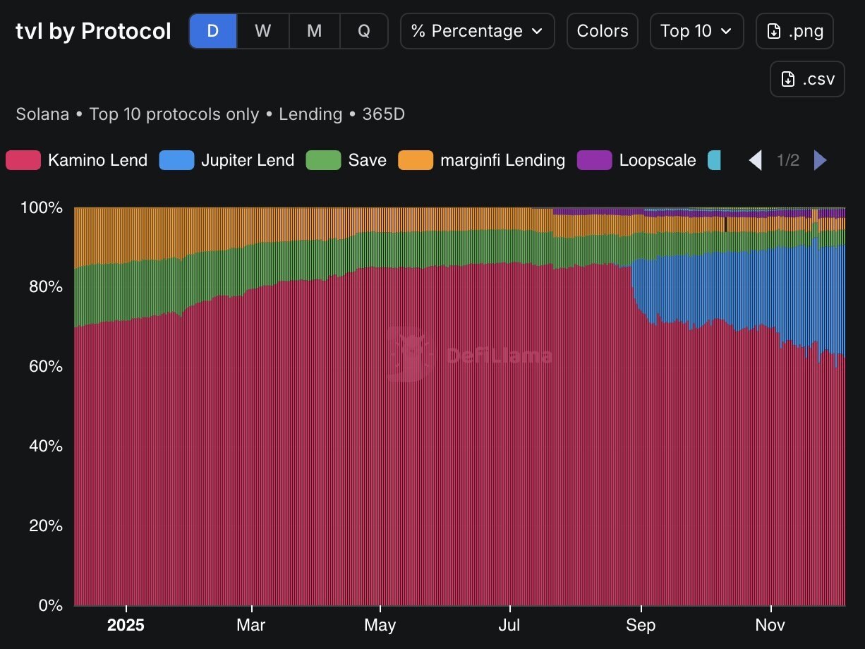 Solana借贷协议内斗升级:Kamino与JupiterLend激战正酣,基金会紧急调停