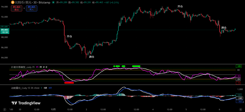 比特币暴跌预警:9万美元支撑位告急,二次探底风险飙升|独家深度解析