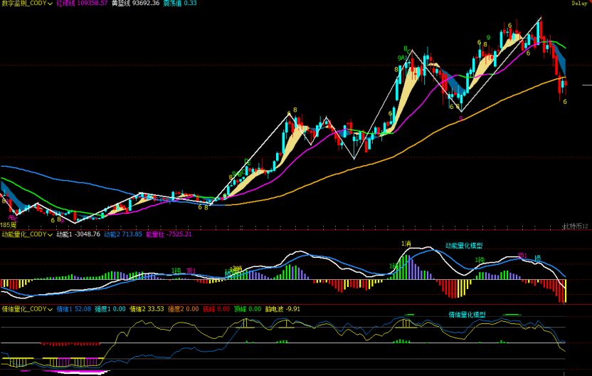比特币暴跌预警:9万美元支撑位告急,二次探底风险飙升|独家深度解析