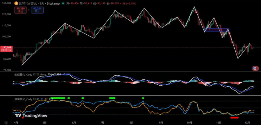 比特币暴跌预警:9万美元支撑位告急,二次探底风险飙升|独家深度解析