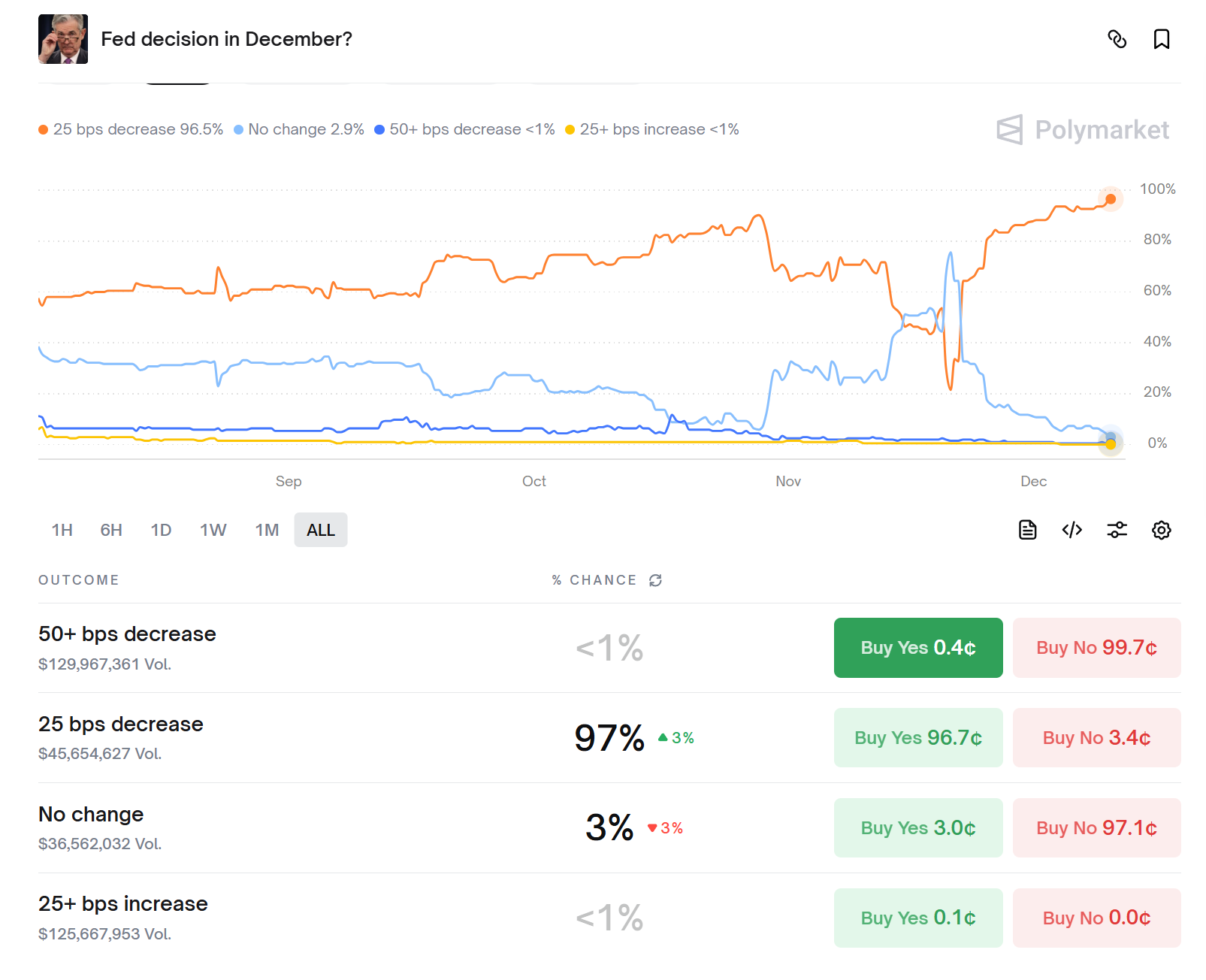 凌晨重磅!美联储2025年终极降息夜:政治博弈下的金融市场大考