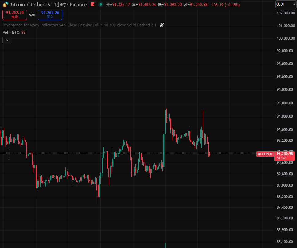 突发!美联储鹰派降息引爆比特币过山车行情:9.4万闪崩至9.1万 揭秘多空双杀背后三大真相