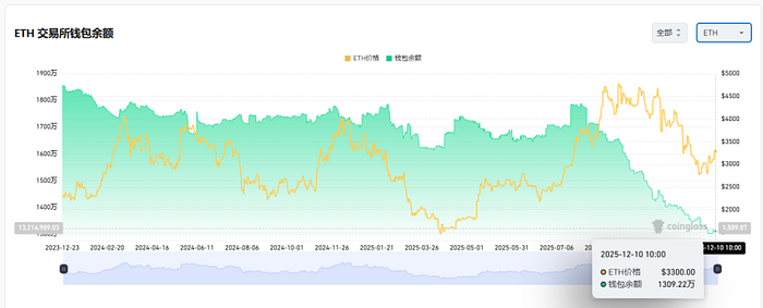独家解密：易理华18.2万枚ETH暴赚1.3亿美金背后的牛市生存法则