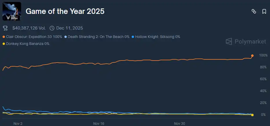 内幕曝光:神秘玩家押注光与影狂赚百万,TGA年度游戏竟被提前剧透?
