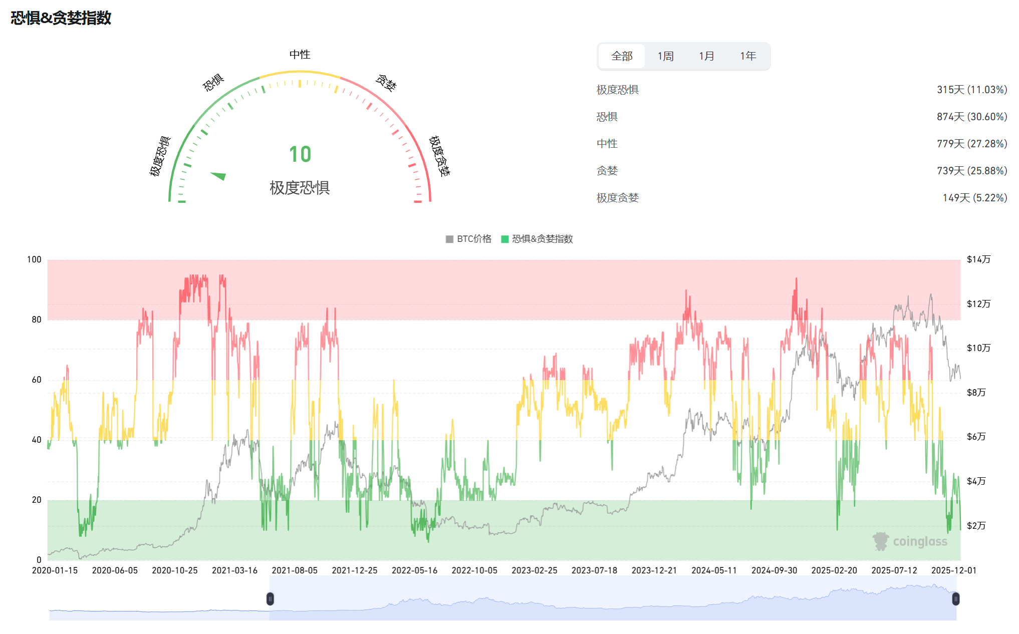 比特币暴跌至8.6万!市场恐慌指数创历史新低,三大公链独活背后暗藏什么玄机?