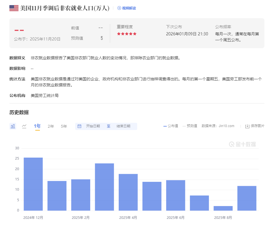今夜非农引爆市场:10月数据神秘消失,11月失业率恐飙至4.5%历史高位