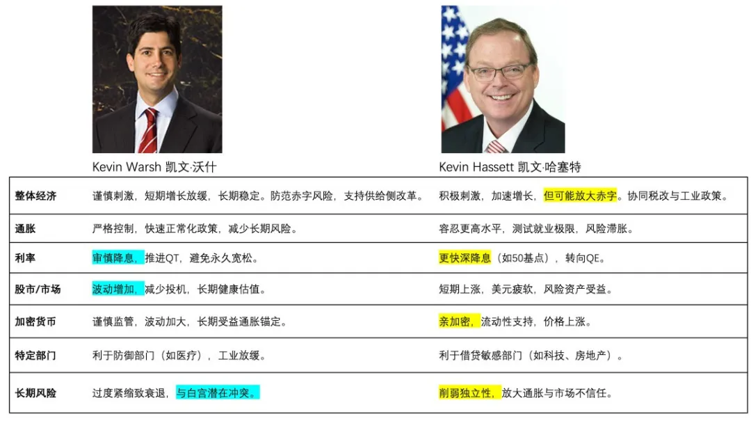 美联储主席争夺战：沃什与哈塞特谁将主导2026年利率政策？