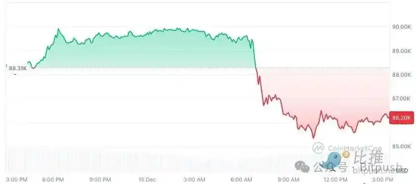 比特币暴跌至8.6万美元:30%跌幅只是开始?85000美元生死线告急!