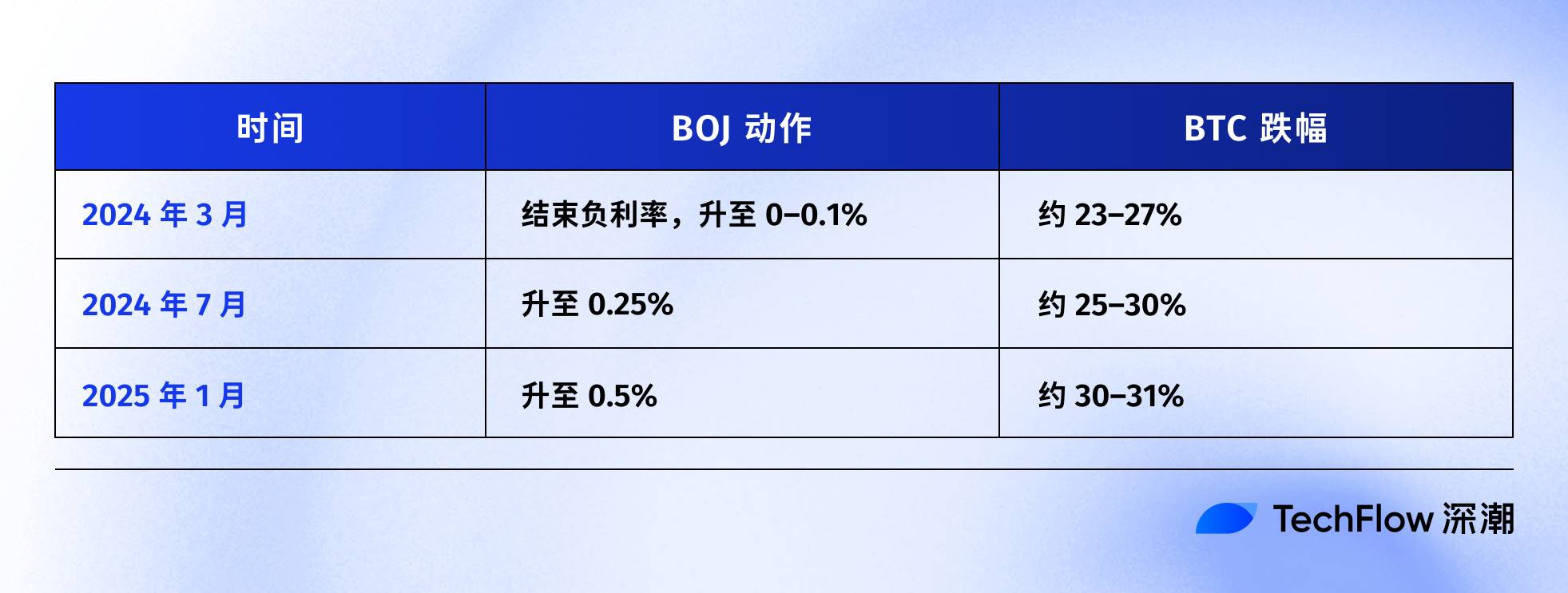 突发！日本央行今夜加息引爆币圈恐慌：比特币暴跌30%背后暗藏3大杀机