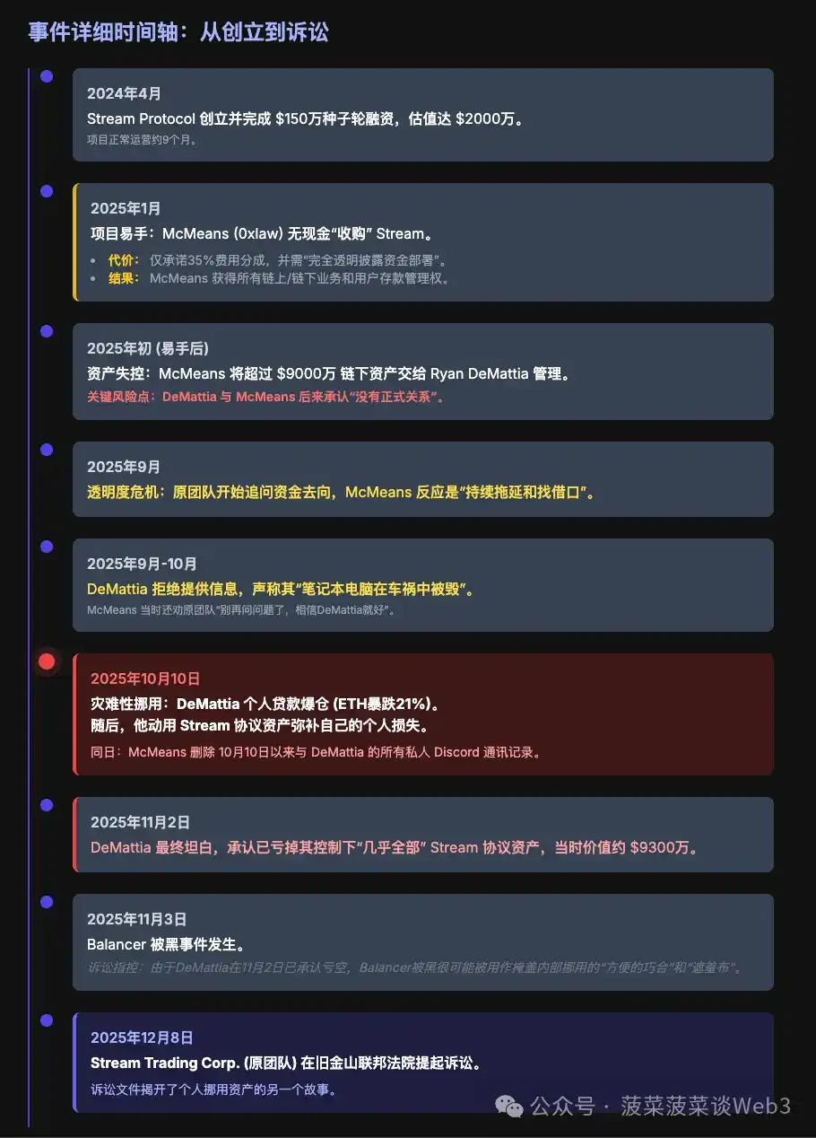 惊天黑幕！Stream Finance 9300万美金遭高管挪用补仓，ETH暴跌引爆DeFi史上最大资金骗局