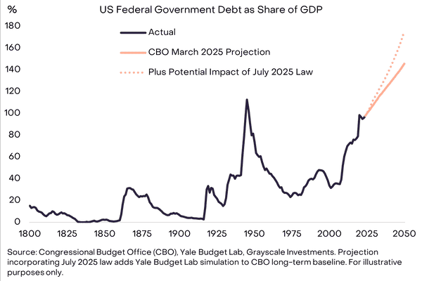 2026年灰度基金展望：加密市场十大投资新机会与伪热点