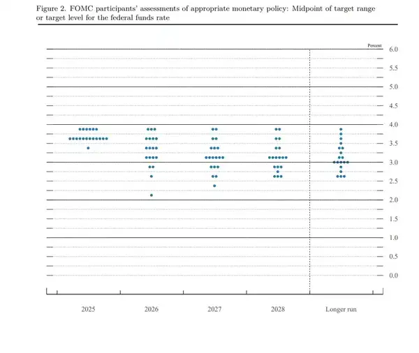 2025年终考:FOMC决议后加密资产配置全攻略