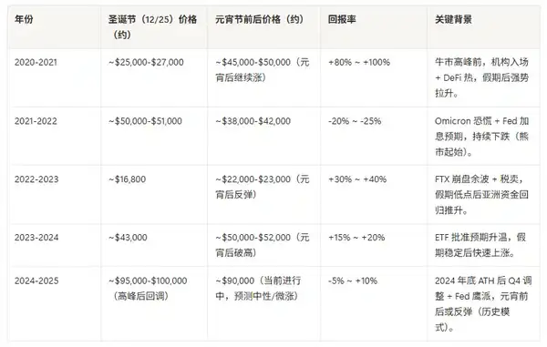 2025年终考:FOMC决议后加密资产配置全攻略