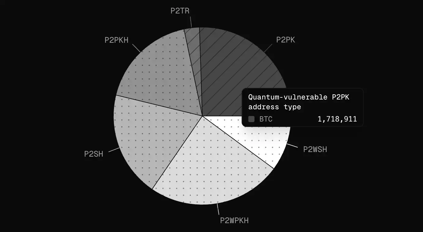 超170万BTC面临威胁！比特币量子争议再起，公链防