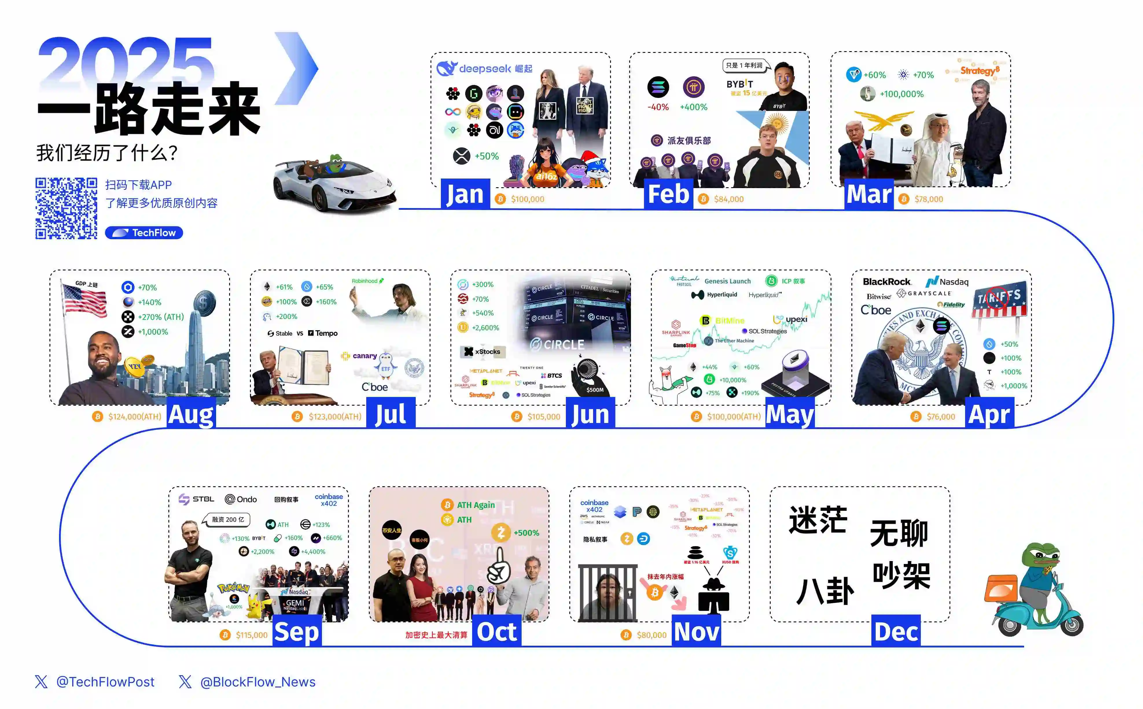 2024加密市场惊魂12月：从比特币狂飙到Solana逆袭的资本博弈全记录