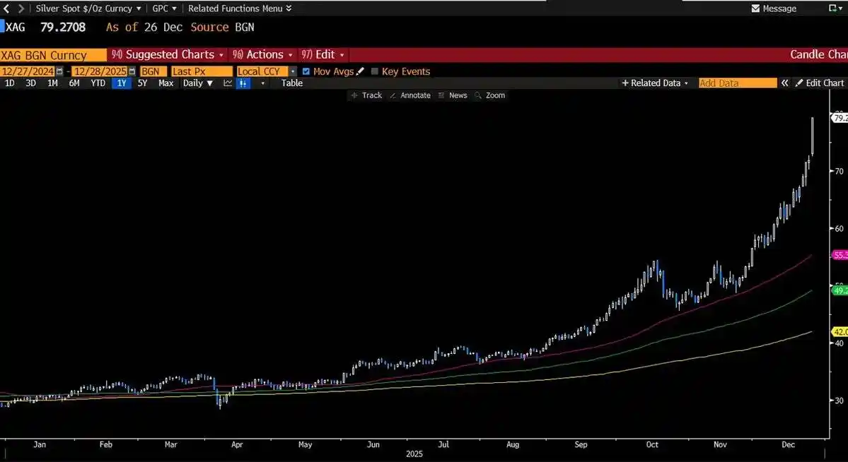 白银暴涨25%创纪录！2025年末该抄底还是逃顶？