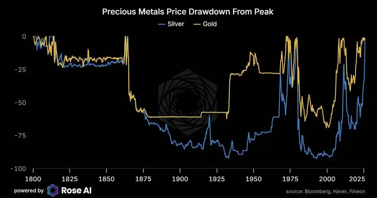 白银暴涨25%创纪录！2025年末该抄底还是逃顶？
