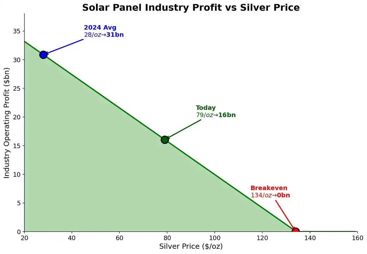 白银暴涨25%创纪录！2025年末该抄底还是逃顶？