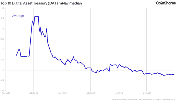 DAT泡沫破灭真相：数字资产财库估值体系正经历历史性重构